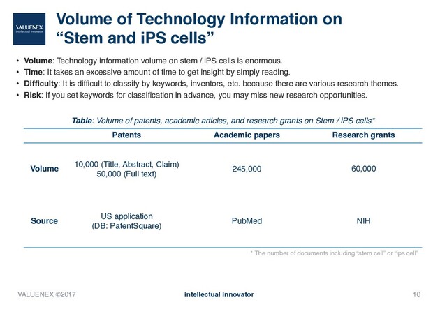 Volume of Technology Information on
“Stem and iPS cells”
• Volume: Technology information volume on stem / iPS cells is enormous.
• Time: It takes an excessive amount of time to get insight by simply reading.
• Difficulty: It is difficult to classify by keywords, inventors, etc. because there are various research themes.
• Risk: If you set keywords for classification in advance, you may miss new research opportunities.
10
* The number of documents including “stem cell” or “ips cell”
Patents Academic papers Research grants
Volume
10,000 (Title, Abstract, Claim)
50,000 (Full text)
245,000 60,000
Source
US application
(DB: PatentSquare)
PubMed NIH
Table: Volume of patents, academic articles, and research grants on Stem / iPS cells*
VALUENEX ©2017 intellectual innovator
