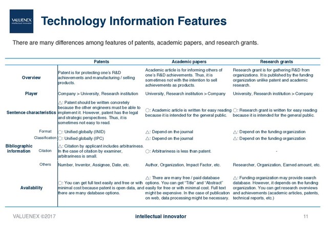 Technology Information Features
There are many differences among features of patents, academic papers, and research grants.
11
Patents Academic papers Research grants
Overview
Patent is for protecting one’s R&D
achievements and manufacturing / selling
products.
Academic article is for informing others of
one’s R&D achievements. Thus, it is
sometimes not with the intention to sell
achievements as products.
Research grant is for gathering R&D from
organizations. It is published by the funding
organization unlike patent and academic
research.
Player Company > University, Research institution University, Research institution > Company University, Research institution > Company
Sentence characteristics
˚: Patent should be written concretely
because the other engineers must be able to
implement it. However, patent has the legal
and strategic perspectives. Thus, it is
sometimes not easy to read.
˓: Academic article is written for easy reading
because it is intended for the general public.
˓: Research grant is written for easy reading
because it is intended for the general public.
Bibliographic
information
Format ˓: Unified globally (INID) ˚: Depend on the journal ˚: Depend on the funding organization
Classification ˓: Unified globally (IPC) ˚: Depend on the journal ˚: Depend on the funding organization
Citation
˚: Citation by applicant includes arbitrariness.
In the case of citation by examiner,
arbitrariness is small.
˓: Arbitrariness is less than patent. -
Others Number, Inventor, Assignee, Date, etc. Author, Organization, Impact Factor, etc. Researcher, Organization, Earned amount, etc.
Availability
˓: You can get full text easily and free or with
minimal cost because patent is open data, and
there are many database options.
˚: There are many free / paid database
options. You can get “Title” and “Abstract”
easily for free or with minimal cost. Full text
might be expensive. In the case of publication
on web, data processing might be necessary.
˚: Funding organization may provide search
database. However, it depends on the funding
organization. You can get research overviews
and achievements (academic articles, patents,
technical reports, etc.)
VALUENEX ©2017 intellectual innovator
