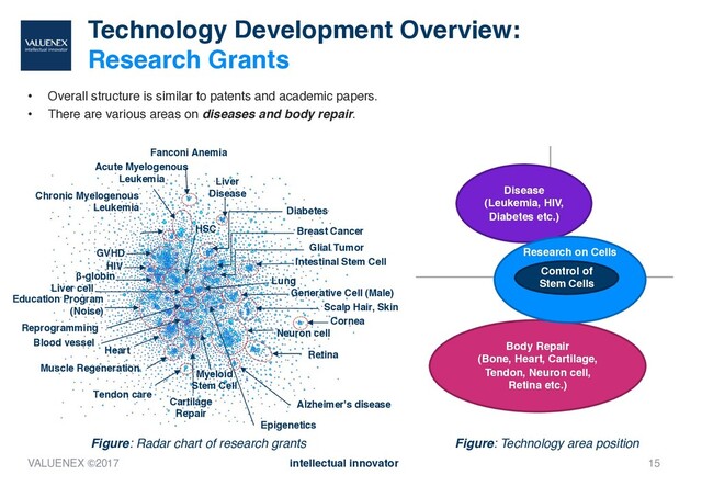 Technology Development Overview:
Research Grants
• Overall structure is similar to patents and academic papers.
• There are various areas on diseases and body repair.
15
Fanconi Anemia
Acute Myelogenous
Leukemia
Chronic Myelogenous
Leukemia
GVHD
HIV
β-globin
Liver cell
Education Program
(Noise)
Blood vessel
Heart
Muscle Regeneration
Tendon care
Cartilage
Repair
Myeloid
Stem Cell
HSC
Liver
Disease
Diabetes
Breast Cancer
Glial Tumor
Intestinal Stem Cell
Lung
Generative Cell (Male)
Scalp Hair, Skin
Cornea
Retina
Neuron cell
Alzheimer's disease
Epigenetics
Disease
(Leukemia, HIV,
Diabetes etc.)
Body Repair
(Bone, Heart, Cartilage,
Tendon, Neuron cell,
Retina etc.)
Control of
Stem Cells
Research on Cells
Figure: Radar chart of research grants Figure: Technology area position
Reprogramming
VALUENEX ©2017 intellectual innovator
