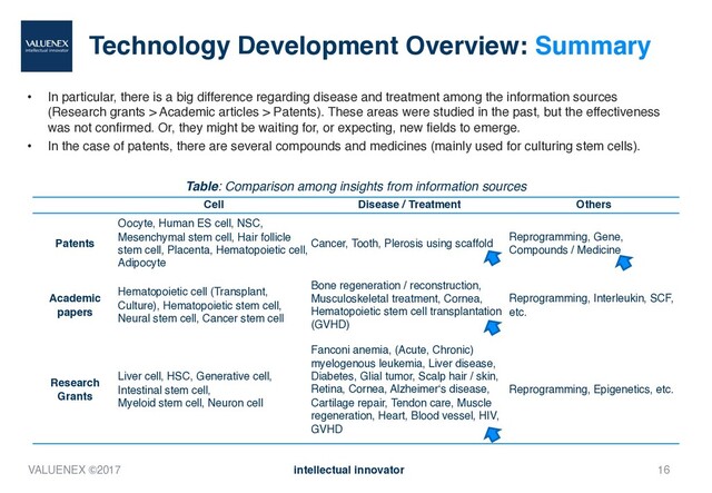 Technology Development Overview: Summary
• In particular, there is a big difference regarding disease and treatment among the information sources
(Research grants > Academic articles > Patents). These areas were studied in the past, but the effectiveness
was not confirmed. Or, they might be waiting for, or expecting, new fields to emerge.
• In the case of patents, there are several compounds and medicines (mainly used for culturing stem cells).
16
Cell Disease / Treatment Others
Patents
Oocyte, Human ES cell, NSC,
Mesenchymal stem cell, Hair follicle
stem cell, Placenta, Hematopoietic cell,
Adipocyte
Cancer, Tooth, Plerosis using scaffold
Reprogramming, Gene,
Compounds / Medicine
Academic
papers
Hematopoietic cell (Transplant,
Culture), Hematopoietic stem cell,
Neural stem cell, Cancer stem cell
Bone regeneration / reconstruction,
Musculoskeletal treatment, Cornea,
Hematopoietic stem cell transplantation
(GVHD)
Reprogramming, Interleukin, SCF,
etc.
Research
Grants
Liver cell, HSC, Generative cell,
Intestinal stem cell,
Myeloid stem cell, Neuron cell
Fanconi anemia, (Acute, Chronic)
myelogenous leukemia, Liver disease,
Diabetes, Glial tumor, Scalp hair / skin,
Retina, Cornea, Alzheimer‘s disease,
Cartilage repair, Tendon care, Muscle
regeneration, Heart, Blood vessel, HIV,
GVHD
Reprogramming, Epigenetics, etc.
Table: Comparison among insights from information sources
VALUENEX ©2017 intellectual innovator
