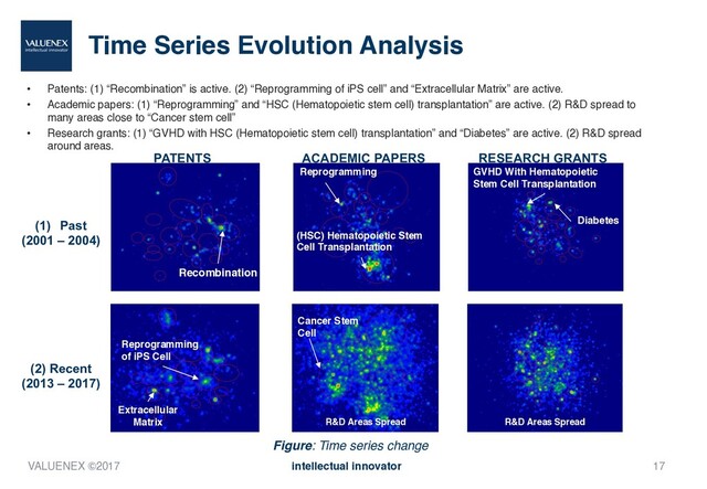 Time Series Evolution Analysis
• Patents: (1) “Recombination” is active. (2) “Reprogramming of iPS cell” and “Extracellular Matrix” are active.
• Academic papers: (1) “Reprogramming” and “HSC (Hematopoietic stem cell) transplantation” are active. (2) R&D spread to
many areas close to “Cancer stem cell”
• Research grants: (1) “GVHD with HSC (Hematopoietic stem cell) transplantation” and “Diabetes” are active. (2) R&D spread
around areas.
17
(1) Past
(2001 – 2004)
PATENTS ACADEMIC PAPERS RESEARCH GRANTS
Figure: Time series change
Recombination
(HSC) Hematopoietic Stem
Cell Transplantation
Reprogramming GVHD With Hematopoietic
Stem Cell Transplantation
Diabetes
(2) Recent
(2013 – 2017)
Extracellular
Matrix
Reprogramming
of iPS Cell
R&D Areas Spread R&D Areas Spread
Cancer Stem
Cell
VALUENEX ©2017 intellectual innovator
