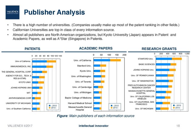 Publisher Analysis
• There is a high number of universities. (Companies usually make up most of the patent ranking in other fields.)
• Californian Universities are top in class of every information source.
• Almost all publishers are North American organizations, but Kyoto University (Japan) appears in Patent and
Academic Papers, as well as A*Star (Singapore) in Patents.
18
Figure: Main publishers of each information source
0 20 40 60 80 100 120 140
Univ of California
IMMUNOMEDICS, INC.
THE GENERAL HOSPITAL CORP.
AGENCY FOR SCI., TECH. &
RES (A-STAR)
KYOTO UNIV.
JOHNS HOPKINS UNIV.
MIT
ANTHROGENESIS CORP.
UNIVERSITY OF MICHIGAN
Univ. of Southern California
0 200 400 600 800 1,000
STANFORD Univ.
BASIC SCIENCES
JOHNS HOPKINS Univ.
Univ. OF PENNSYLVANIA
Univ. OF WASHINGTON
FRED HUTCHINSON CANCER
RESEARCH CENTER
MASSACHUSETTS GENERAL
HOSPITAL
Univ. OF CALIFORNIA LOS
ANGELES
Univ. OF CALIFORNIA, SAN
FRANCISCO
Univ. OF MICHIGAN
0 50 100 150 200
Univ. of California
Stanford Univ.
Kyoto Univ.
Univ. of Washington
Univ. of Toronto
Univ. of Cambridge
Univ. of Michigan
Baylor College of Medicine
Harvard Medical School
Massachusetts General
Hospital
■ - 2012
■ 2013 -
■ - 2012
■ 2013 -
■ - 2012
■ 2013 -
PATENTS ACADEMIC PAPERS RESEARCH GRANTS
VALUENEX ©2017 intellectual innovator
