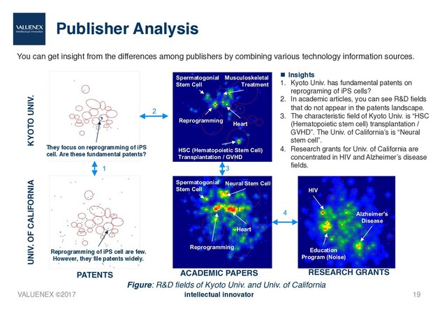 Publisher Analysis
You can get insight from the differences among publishers by combining various technology information sources.
19
Figure: R&D fields of Kyoto Univ. and Univ. of California
UNIV. OF CALIFORNIA KYOTO UNIV.
PATENTS ACADEMIC PAPERS RESEARCH GRANTS
Heart
Neural Stem Cell
Spermatogonial
Stem Cell
Reprogramming
Spermatogonial
Stem Cell
Heart
Reprogramming
HSC (Hematopoietic Stem Cell)
Transplantation / GVHD
Musculoskeletal
Treatment
They focus on reprogramming of iPS
cell. Are these fundamental patents?
HIV
Education
Program (Noise)
Alzheimer's
Disease
Reprogramming of iPS cell are few.
However, they file patents widely.
1
2
3
4
n Insights
1. Kyoto Univ. has fundamental patents on
reprograming of iPS cells?
2. In academic articles, you can see R&D fields
that do not appear in the patents landscape.
3. The characteristic field of Kyoto Univ. is “HSC
(Hematopoietic stem cell) transplantation /
GVHD”. The Univ. of California’s is “Neural
stem cell”.
4. Research grants for Univ. of California are
concentrated in HIV and Alzheimer’s disease
fields.
VALUENEX ©2017 intellectual innovator
