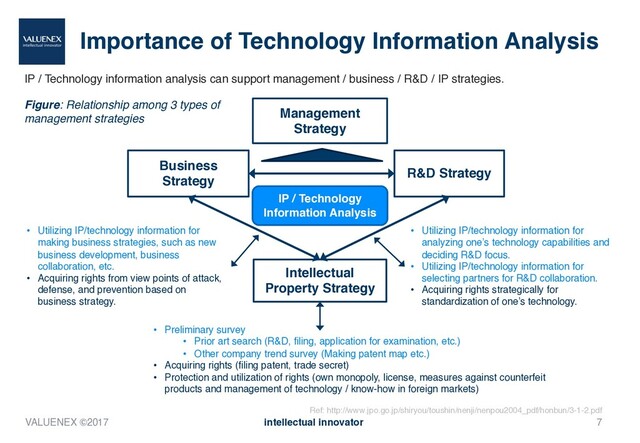 Importance of Technology Information Analysis
IP / Technology information analysis can support management / business / R&D / IP strategies.
7
Ref: http://www.jpo.go.jp/shiryou/toushin/nenji/nenpou2004_pdf/honbun/3-1-2.pdf
Business
Strategy
R&D Strategy
Intellectual
Property Strategy
• Utilizing IP/technology information for
making business strategies, such as new
business development, business
collaboration, etc.
• Acquiring rights from view points of attack,
defense, and prevention based on
business strategy.
• Utilizing IP/technology information for
analyzing one’s technology capabilities and
deciding R&D focus.
• Utilizing IP/technology information for
selecting partners for R&D collaboration.
• Acquiring rights strategically for
standardization of one’s technology.
• Preliminary survey
• Prior art search (R&D, filing, application for examination, etc.)
• Other company trend survey (Making patent map etc.)
• Acquiring rights (filing patent, trade secret)
• Protection and utilization of rights (own monopoly, license, measures against counterfeit
products and management of technology / know-how in foreign markets)
IP / Technology
Information Analysis
Management
Strategy
VALUENEX ©2017 intellectual innovator
Figure: Relationship among 3 types of
management strategies
