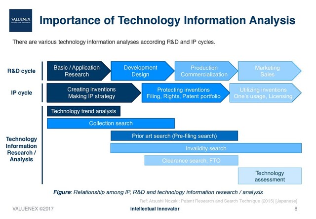 Importance of Technology Information Analysis
There are various technology information analyses according R&D and IP cycles.
8
Basic / Application
Research
Development
Design
Production
Commercialization
Marketing
Sales
Technology trend analysis
Collection search
Prior art search (Pre-filing search)
Invalidity search
Clearance search, FTO
Technology
assessment
R&D cycle
Technology
Information
Research /
Analysis
Figure: Relationship among IP, R&D and technology information research / analysis
Ref: Atsushi Nozaki: Patent Research and Search Technique (2015) [Japanese]
Creating inventions
Making IP strategy
Protecting inventions
Filing, Rights, Patent portfolio
Utilizing inventions
One’s usage, Licensing
IP cycle
VALUENEX ©2017 intellectual innovator
