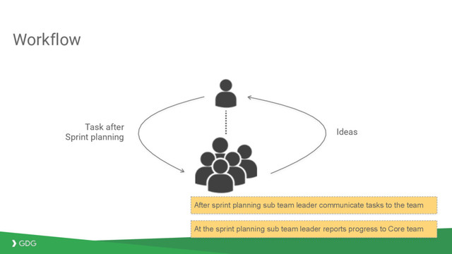 Workflow
Task after
Sprint planning
Ideas
At the sprint planning sub team leader reports progress to Core team
After sprint planning sub team leader communicate tasks to the team
