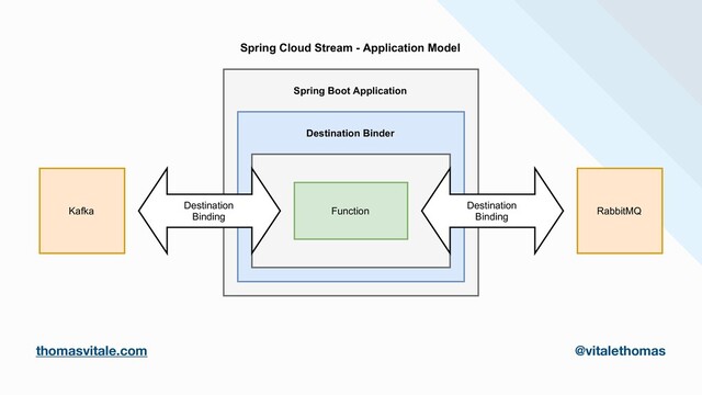 Destination Binder
Destination
Binding
Kafka RabbitMQ
Function
Spring Boot Application
Destination
Binding
Spring Cloud Stream - Application Model
thomasvitale.com @vitalethomas
