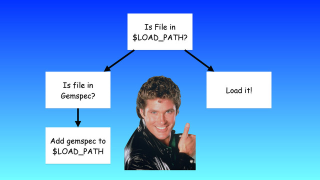 Is File in
$LOAD_PATH?
Load it!
Is file in
Gemspec?
Add gemspec to
$LOAD_PATH
