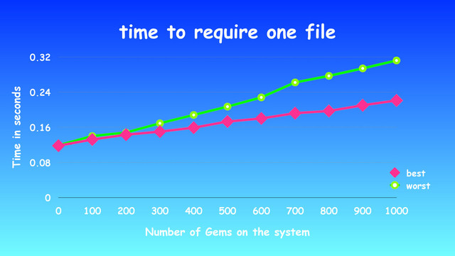 time to require one file
Time in seconds
0
0.08
0.16
0.24
0.32
Number of Gems on the system
0 100 200 300 400 500 600 700 800 900 1000
best
worst
