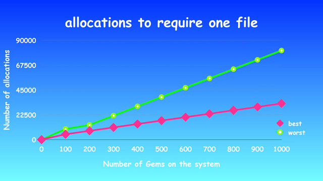allocations to require one file
Number of allocations
0
22500
45000
67500
90000
Number of Gems on the system
0 100 200 300 400 500 600 700 800 900 1000
best
worst
