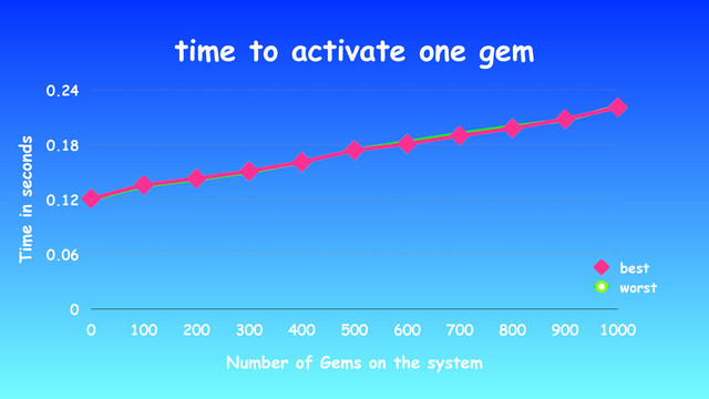 time to activate one gem
Time in seconds
0
0.06
0.12
0.18
0.24
Number of Gems on the system
0 100 200 300 400 500 600 700 800 900 1000
best
worst
