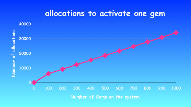 allocations to activate one gem
Number of allocations
0
10000
20000
30000
40000
Number of Gems on the system
0 100 200 300 400 500 600 700 800 900 1000
