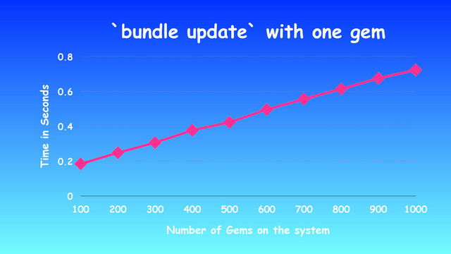 `bundle update` with one gem
Time in Seconds
0
0.2
0.4
0.6
0.8
Number of Gems on the system
100 200 300 400 500 600 700 800 900 1000
