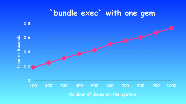 `bundle exec` with one gem
Time in Seconds
0
0.2
0.4
0.6
0.8
Number of Gems on the system
100 200 300 400 500 600 700 800 900 1000
