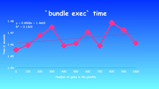 `bundle exec` time
Time in seconds
1.44
1.45
1.46
1.47
1.48
Number of gems in the gemfile
0 100 200 300 400 500 600 700 800 900 1000
y = 0.0008x + 1.4603
R² = 0.1323
