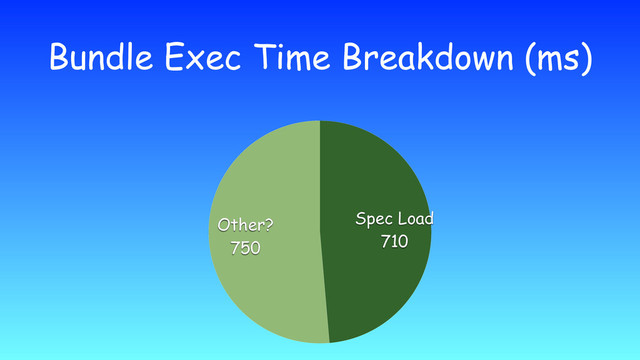 Bundle Exec Time Breakdown (ms)
Other?
750
Spec Load
710
