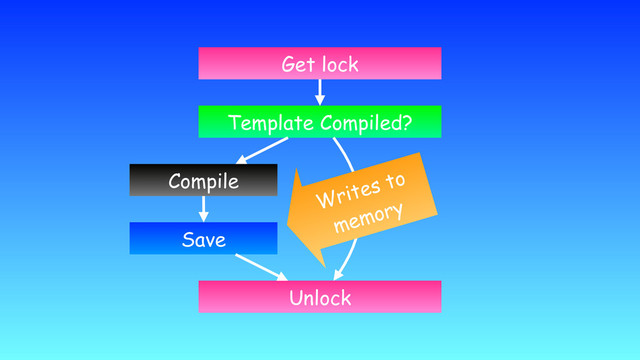 Get lock
Template Compiled?
Compile
Save
Unlock
Writes to
memory
