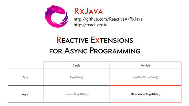 Reactive Extensions
for Async Programming
RxJava
http://github.com/ReactiveX/RxJava
http://reactivex.io
Single Multiple
Sync T getData() Iterable getData()
Async Future getData() Observable getData()
