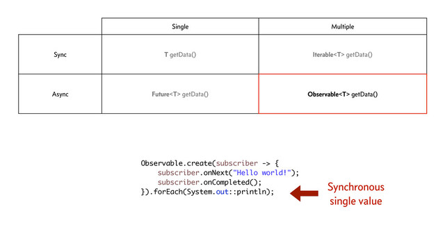 Single Multiple
Sync T getData() Iterable getData()
Async Future getData() Observable getData()
Observable.create(subscriber -> {
subscriber.onNext("Hello world!");
subscriber.onCompleted();
}).forEach(System.out::println);
Synchronous
single value
