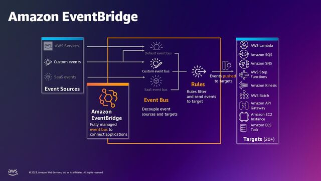 © 2023, Amazon Web Services, Inc. or its affiliates. All rights reserved.
Amazon EventBridge
Amazon
EventBridge
Fully managed
event bus to
connect applications
Event Sources
AWS Services
Custom events
SaaS events Events pushed
to targets
Rules
Rules filter
and send events
to target
Event Bus
Default event bus
Custom event bus
SaaS event bus
Decouple event
sources and targets
Targets (20+)
AWS Lambda
Amazon SQS
Amazon SNS
AWS Step
Functions
Amazon Kinesis
AWS Batch
Amazon API
Gateway
Amazon EC2
Instance
Amazon ECS
Task
