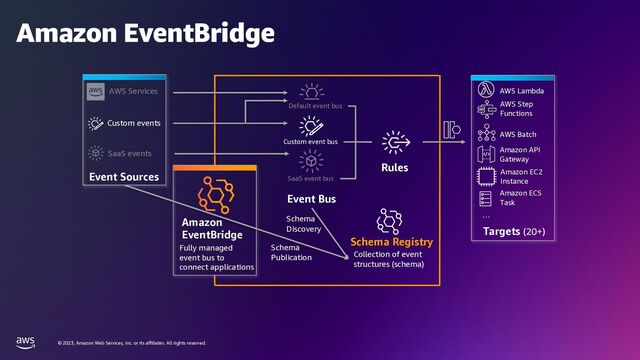 © 2023, Amazon Web Services, Inc. or its affiliates. All rights reserved.
Amazon EventBridge
Event Sources
Amazon
EventBridge
Fully managed
event bus to
connect applications
Event Bus
Targets (20+)
AWS Lambda
AWS Services
Custom events
SaaS events
Default event bus
Custom event bus
SaaS event bus
Rules
AWS Step
Functions
AWS Batch
Amazon API
Gateway
Amazon EC2
Instance
Amazon ECS
Task
Schema Registry
Collection of event
structures (schema)
…
Schema
Discovery
Schema
Publication
