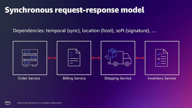 © 2023, Amazon Web Services, Inc. or its affiliates. All rights reserved.
Synchronous request-response model
Order Service Billing Service Shipping Service Inventory Service
Dependencies: temporal (sync), location (host), soft (signature), …
