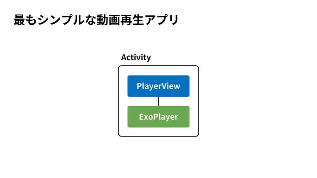 Activity
PlayerView
ExoPlayer
