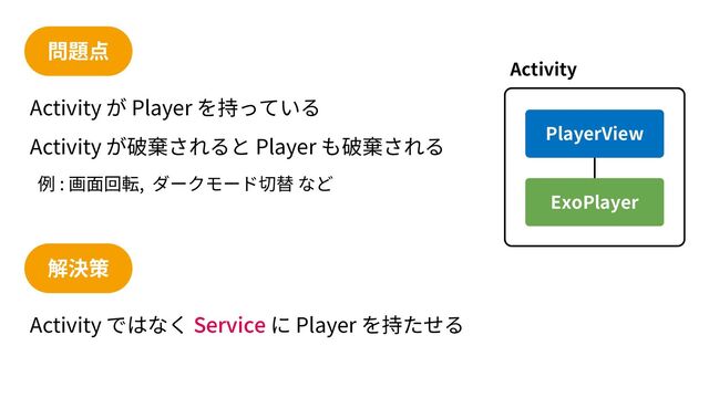 Activity Player
Activity Player
: ,
Activity
PlayerView
ExoPlayer
Activity Service Player
