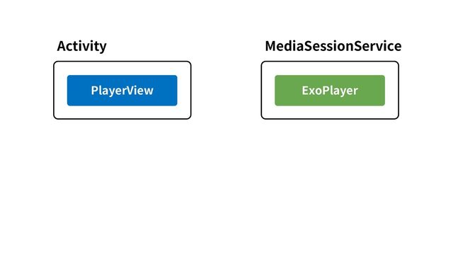 Activity
PlayerView
MediaSessionService
ExoPlayer
