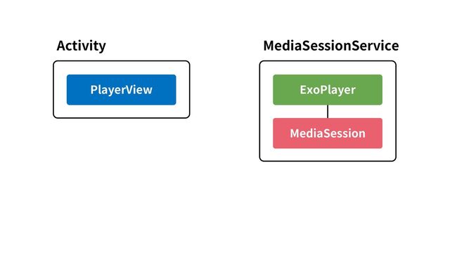 Activity
PlayerView
MediaSessionService
ExoPlayer
MediaSession
