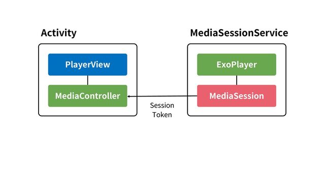Activity
PlayerView
MediaController
MediaSessionService
ExoPlayer
MediaSession
Session
Token
