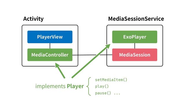 Activity
PlayerView
MediaController
MediaSessionService
ExoPlayer
MediaSession
implements Player
setMediaItem()
play()
pause() ...
