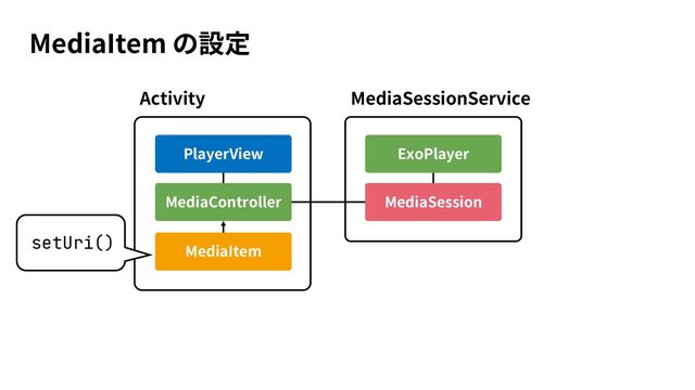 MediaItem
Activity
PlayerView
MediaController
MediaSessionService
ExoPlayer
MediaSession
MediaItem
setUri()
