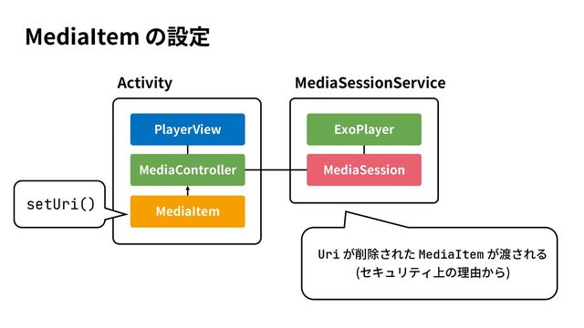 MediaItem
Activity
PlayerView
MediaController
MediaSessionService
ExoPlayer
MediaSession
MediaItem
setUri()
Uri MediaItem
( )
