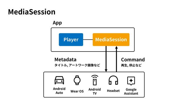 MediaSession
App
Metadata
,
Player MediaSession
Headset
Android
Auto Wear OS
Android
TV
Command
,
Google
Assistant
