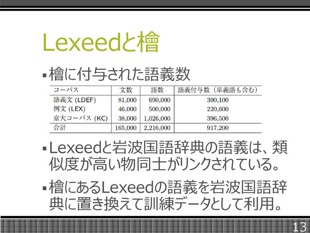 Lexeedと檜
檜に付与された語義数
Lexeedと岩波国語辞典の語義は、類
似度が高い物同士がリンクされている。
檜にあるLexeedの語義を岩波国語辞
典に置き換えて訓練データとして利用。
13
