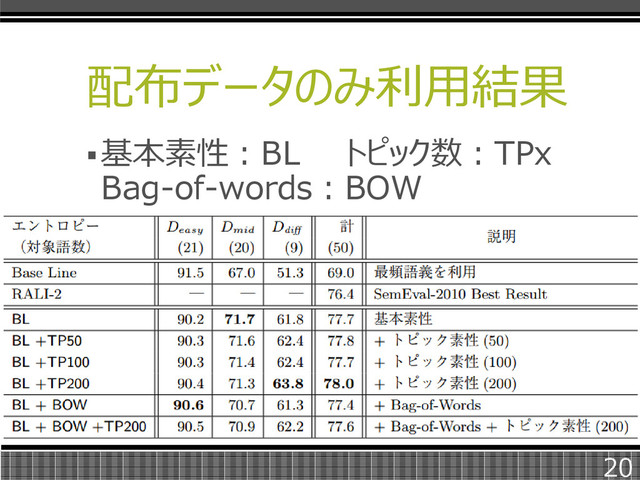 配布データのみ利用結果
基本素性：BL トピック数：TPx
Bag-of-words：BOW
20

