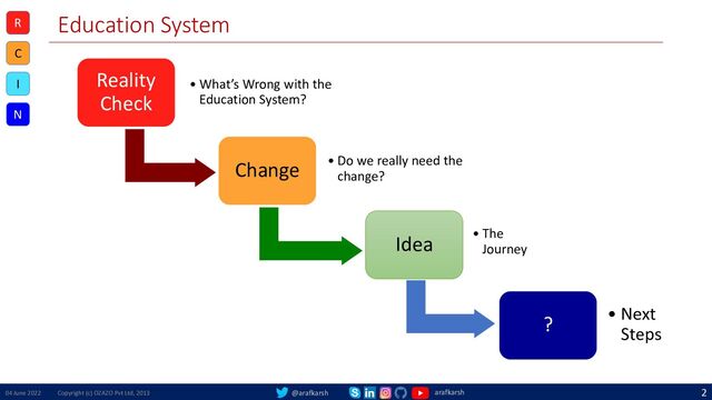 @arafkarsh arafkarsh
Education System
Reality
Check
• What’s Wrong with the
Education System?
Change • Do we really need the
change?
Idea • The
Journey
? • Next
Steps
04 June 2022 Copyright (c) OZAZO Pvt Ltd, 2013 2
R
C
I
N
