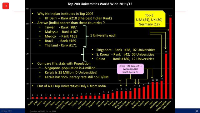 @arafkarsh arafkarsh
1 1 1 1 1 1 1 1 1 1 1
2 2 2 2 2
3 3
4
5 5 5 5
7 7
8
9
11 11
12
30
54
0
10
20
30
40
50
60
Top 200 Universities World Wide 2011/12
• Why No Indian Institutes in Top 200?
• IIT Delhi – Rank #218 (The best Indian Rank)
• Are we (India) poorer than these countries ?
• Taiwan - Rank #87
• Malaysia - Rank #167
• Mexico - Rank #169
• Brazil - Rank #169
• Thailand - Rank #171
• Singapore - Rank #28, 02 Universities
• S. Korea - Rank #42, 05 Universities
• China - Rank #186, 12 Universities
• Compare this stats with Population
• Singapore population is 4 million
• Kerala is 35 Million (0 Universities)
• Kerala has 95% literacy rate still no IIT/IIM
• Out of 400 Top Universities Only 6 from India
1 University each
Top 3
USA (54), UK (30)
Germany (12)
04 June 2022 Copyright (c) OZAZO Pvt Ltd, 2013
11
R
China (12), Japan (11)
Switzerland (7)
South Korea (5)
