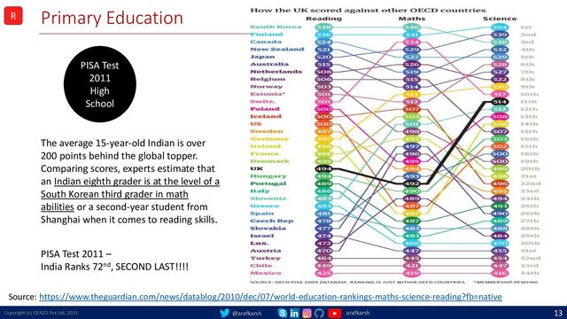 @arafkarsh arafkarsh
Primary Education
Copyright (c) OZAZO Pvt Ltd, 2013 13
R
PISA Test
2011
High
School
Source: https://www.theguardian.com/news/datablog/2010/dec/07/world-education-rankings-maths-science-reading?fb=native
The average 15-year-old Indian is over
200 points behind the global topper.
Comparing scores, experts estimate that
an Indian eighth grader is at the level of a
South Korean third grader in math
abilities or a second-year student from
Shanghai when it comes to reading skills.
PISA Test 2011 –
India Ranks 72nd, SECOND LAST!!!!
