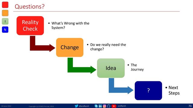 @arafkarsh arafkarsh
Questions?
Reality
Check
• What’s Wrong with the
System?
Change • Do we really need the
change?
Idea • The
Journey
? • Next
Steps
04 June 2022 Copyright (c) OZAZO Pvt Ltd, 2013
73
N
I
