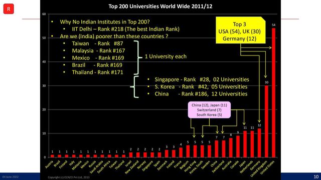 @arafkarsh arafkarsh
1 1 1 1 1 1 1 1 1 1 1
2 2 2 2 2
3 3
4
5 5 5 5
7 7
8
9
11 11
12
30
54
0
10
20
30
40
50
60
Top 200 Universities World Wide 2011/12
• Why No Indian Institutes in Top 200?
• IIT Delhi – Rank #218 (The best Indian Rank)
• Are we (India) poorer than these countries ?
• Taiwan - Rank #87
• Malaysia - Rank #167
• Mexico - Rank #169
• Brazil - Rank #169
• Thailand - Rank #171
• Singapore - Rank #28, 02 Universities
• S. Korea - Rank #42, 05 Universities
• China - Rank #186, 12 Universities
1 University each
Top 3
USA (54), UK (30)
Germany (12)
04 June 2022 Copyright (c) OZAZO Pvt Ltd, 2013
10
R
China (12), Japan (11)
Switzerland (7)
South Korea (5)
