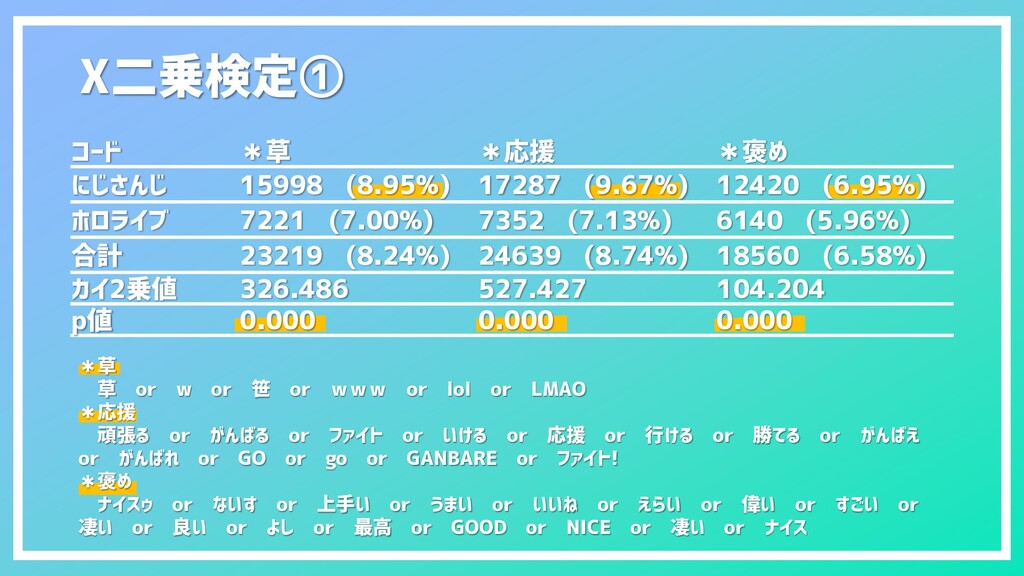 ホロライブとにじさんじのマリカ大会におけるコメントの違いを調べよう Speaker Deck