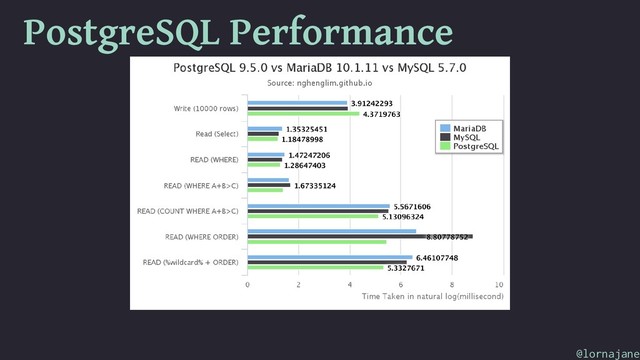 PostgreSQL Performance
@lornajane
