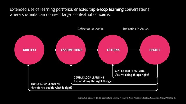 CONTEXT
TRIPLE-LOOP LEARNING
How do we decide what is right?
Extended use of learning portfolios enables triple-loop learning conversations,
where students can connect larger contextual concerns.
Argyris, C. & Schon, D. (1978). Organizational Learning: A Theory of Action Perspective. Reading, MA: Addison-Wesley Publishing Co.
Are we doing the right things?
Reflection on Action
ASSUMPTIONS
Are we doing things right?
SINGLE LOOP LEARNING
Reflection in Action
ACTIONS RESULT
DOUBLE LOOP LEARNING
