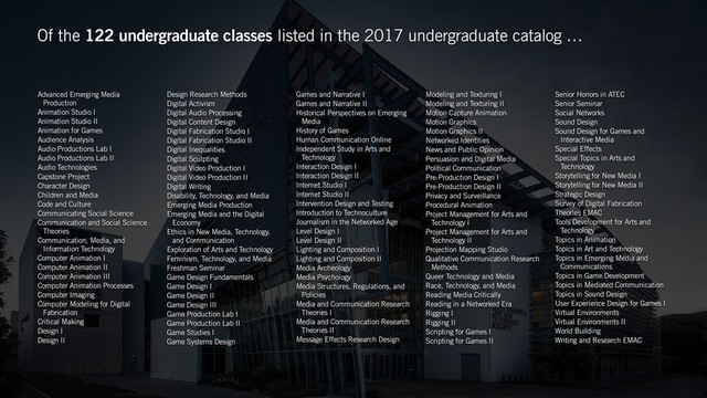 Of the 122 undergraduate classes listed in the 2017 undergraduate catalog …
Advanced Emerging Media
Production
Animation Studio I
Animation Studio II
Animation for Games
Audience Analysis
Audio Productions Lab I
Audio Productions Lab II
Audio Technologies
Capstone Project
Character Design
Children and Media
Code and Culture
Communicating Social Science
Communication and Social Science
Theories
Communication, Media, and
Information Technology
Computer Animation I
Computer Animation II
Computer Animation III
Computer Animation Processes
Computer Imaging
Computer Modeling for Digital
Fabrication
Critical Making
Design I
Design II
Design Research Methods
Digital Activism
Digital Audio Processing
Digital Content Design
Digital Fabrication Studio I
Digital Fabrication Studio II
Digital Inequalities
Digital Sculpting
Digital Video Production I
Digital Video Production II
Digital Writing
Disability, Technology, and Media
Emerging Media Production
Emerging Media and the Digital
Economy
Ethics in New Media, Technology,
and Communication
Exploration of Arts and Technology
Feminism, Technology, and Media
Freshman Seminar
Game Design Fundamentals
Game Design I
Game Design II
Game Design III
Game Production Lab I
Game Production Lab II
Game Studies I
Game Systems Design
Games and Narrative I
Games and Narrative II
Historical Perspectives on Emerging
Media
History of Games
Human Communication Online
Independent Study in Arts and
Technology
Interaction Design I
Interaction Design II
Internet Studio I
Internet Studio II
Intervention Design and Testing
Introduction to Technoculture
Journalism in the Networked Age
Level Design I
Level Design II
Lighting and Composition I
Lighting and Composition II
Media Archeology
Media Psychology
Media Structures, Regulations, and
Policies
Media and Communication Research
Theories I
Media and Communication Research
Theories II
Message Effects Research Design
Modeling and Texturing I
Modeling and Texturing II
Motion Capture Animation
Motion Graphics
Motion Graphics II
Networked Identities
News and Public Opinion
Persuasion and Digital Media
Political Communication
Pre-Production Design I
Pre-Production Design II
Privacy and Surveillance
Procedural Animation
Project Management for Arts and
Technology I
Project Management for Arts and
Technology II
Projection Mapping Studio
Qualitative Communication Research
Methods
Queer Technology and Media
Race, Technology, and Media
Reading Media Critically
Reading in a Networked Era
Rigging I
Rigging II
Scripting for Games I
Scripting for Games II
Senior Honors in ATEC
Senior Seminar
Social Networks
Sound Design
Sound Design for Games and
Interactive Media
Special Effects
Special Topics in Arts and
Technology
Storytelling for New Media I
Storytelling for New Media II
Strategic Design
Survey of Digital Fabrication
Theories EMAC
Tools Development for Arts and
Technology
Topics in Animation
Topics in Art and Technology
Topics in Emerging Media and
Communications
Topics in Game Development
Topics in Mediated Communication
Topics in Sound Design
User Experience Design for Games I
Virtual Environments
Virtual Environments II
World Building
Writing and Research EMAC
