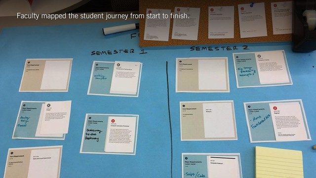 Faculty mapped the student journey from start to finish.

