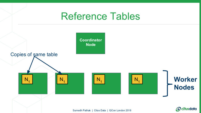 Reference Tables
N
1
N
1
N
1
N
1
Copies of same table
Sumedh Pathak | Citus Data | QCon London 2018
Coordinator
Node
Worker
Nodes
