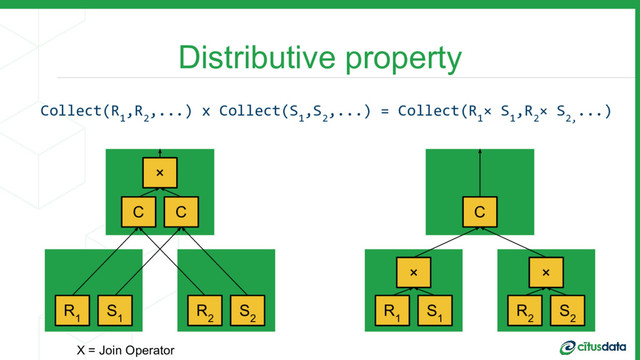 Collect(R
1
,R
2
,...) x Collect(S
1
,S
2
,...) = Collect(R
1
× S
1
,R
2
× S
2,
...)
Distributive property
R
1
R
2
C
×
C
S
1
S
2
R
1
R
2
C
×
S
1
S
2
×
X = Join Operator
