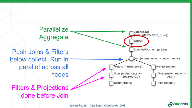 Sumedh Pathak | Citus Data | QCon London 2018
Parallelize
Aggregate
Push Joins & Filters
below collect. Run in
parallel across all
nodes
Filters & Projections
done before Join
